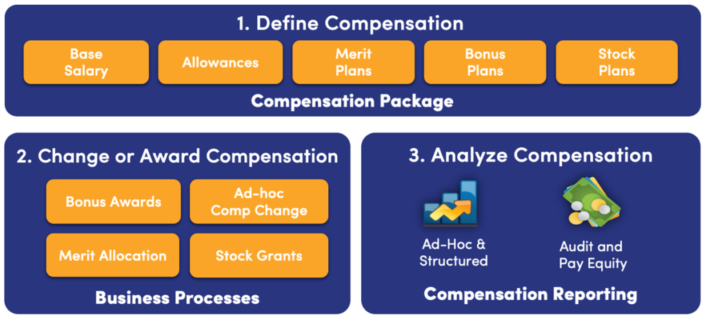 infographic of the workday compensation review process