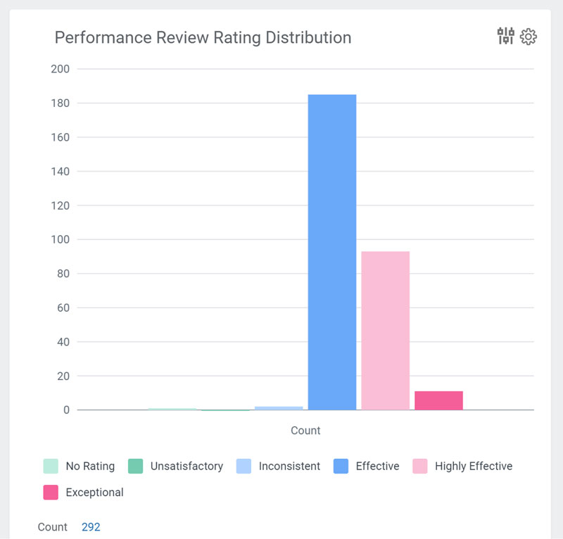 cr performance review rating distribution