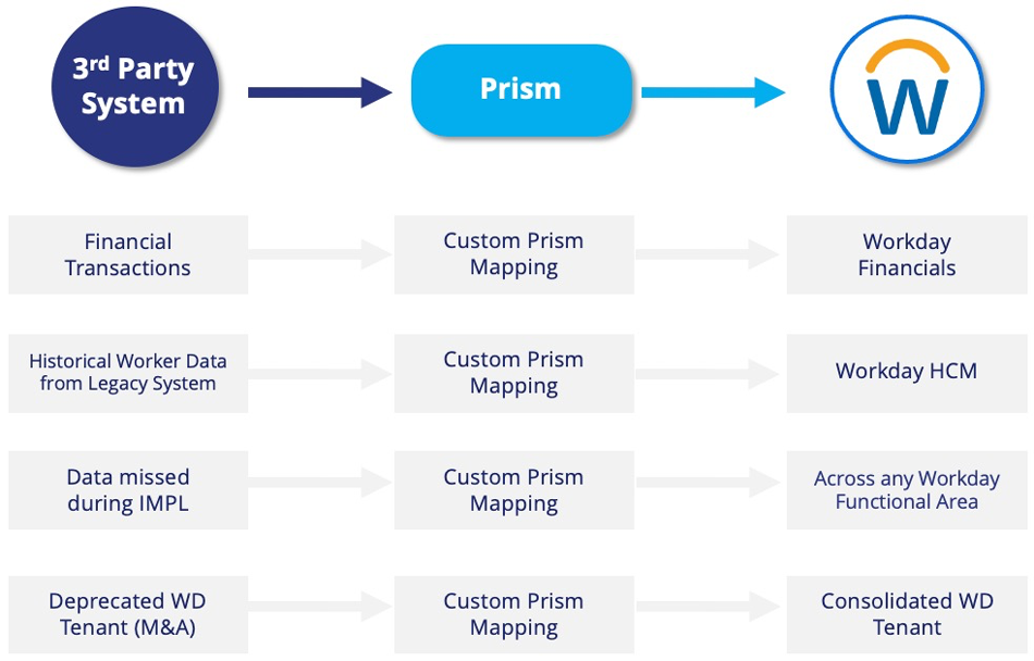 prism use cases