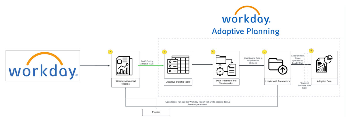 Workday to Adaptive Planning Data Flow