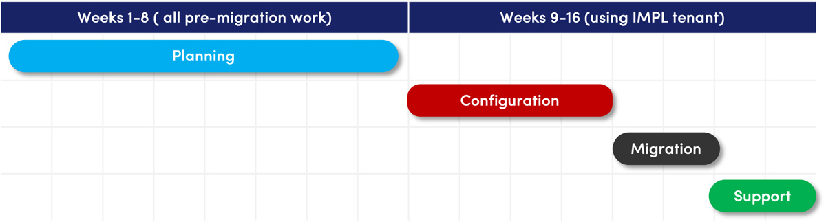 project timeline