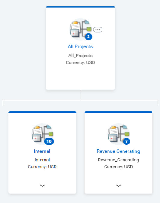Screenshot of Projects organizational tree chart in Workday.